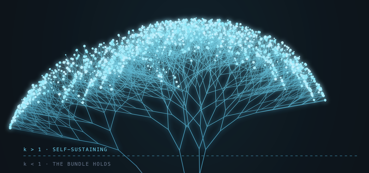 A glowing network tree branching upward — k > 1, self-sustaining; k < 1, the bundle holds