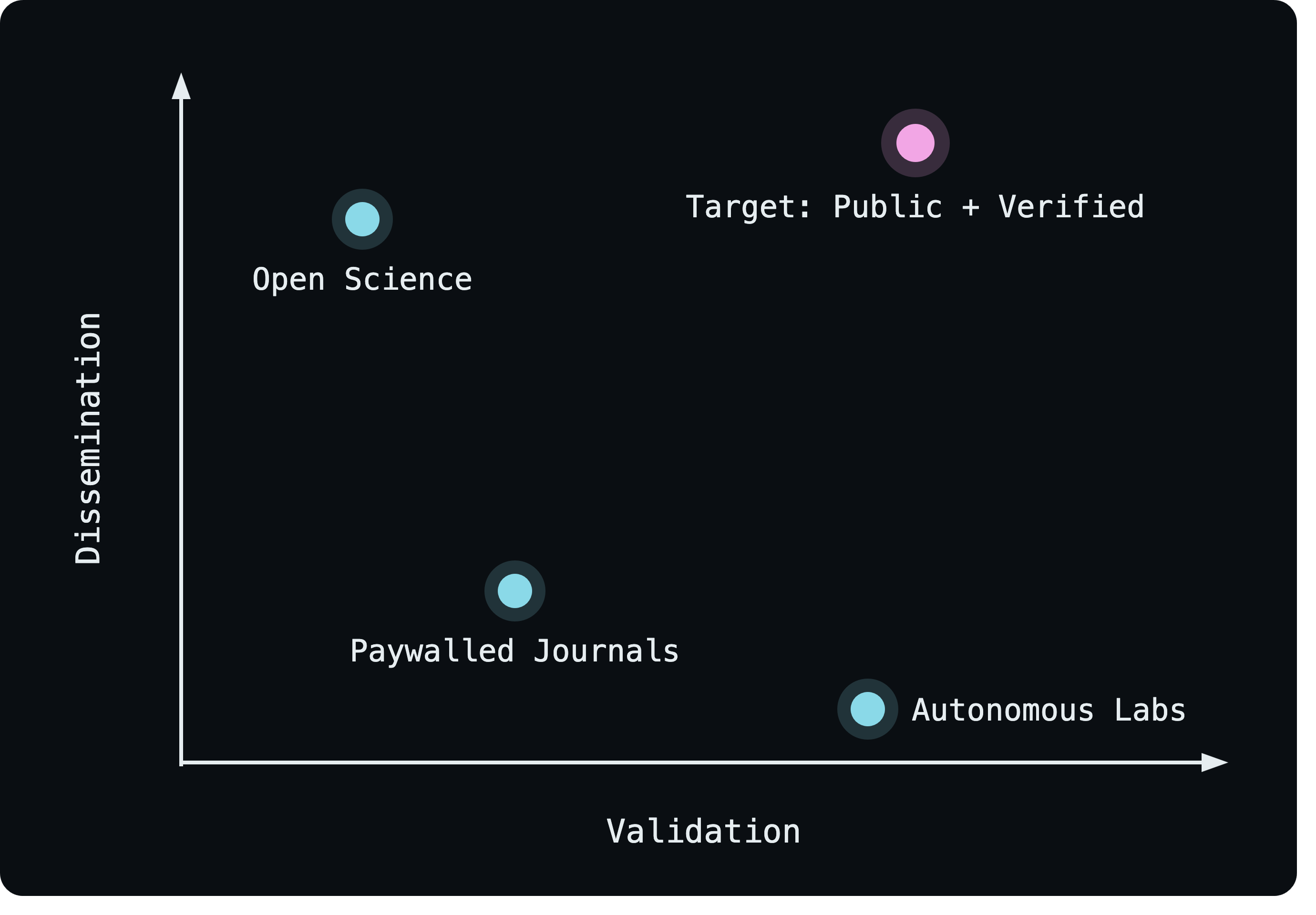 Chart plotting dissemination against validation: open science disseminates widely with little validation, augmented journals sit in the middle, autonomous labs validate strongly but stay siloed, and the target is the empty corner — public plus verified