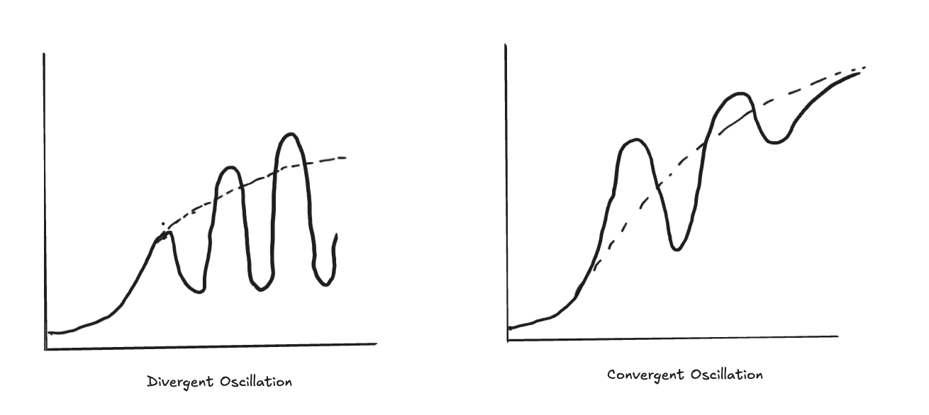 Two growth curves — divergent and convergent oscillation around a rising trend